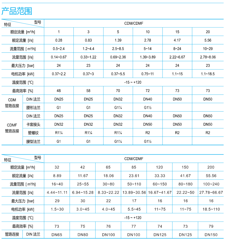 南方CDM水泵產(chǎn)品應(yīng)用范圍