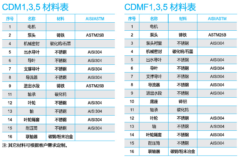 南方CDM1、3、5系列材料表