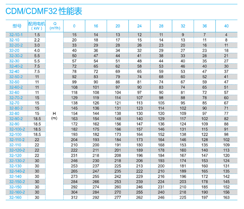 CDM32系列性能表.jpg